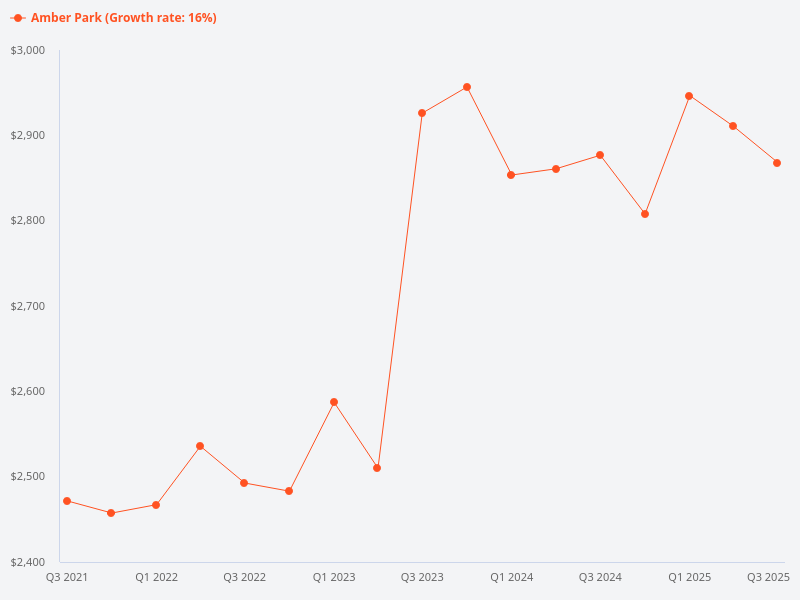 Would you choose Amber Park or LIV@MB