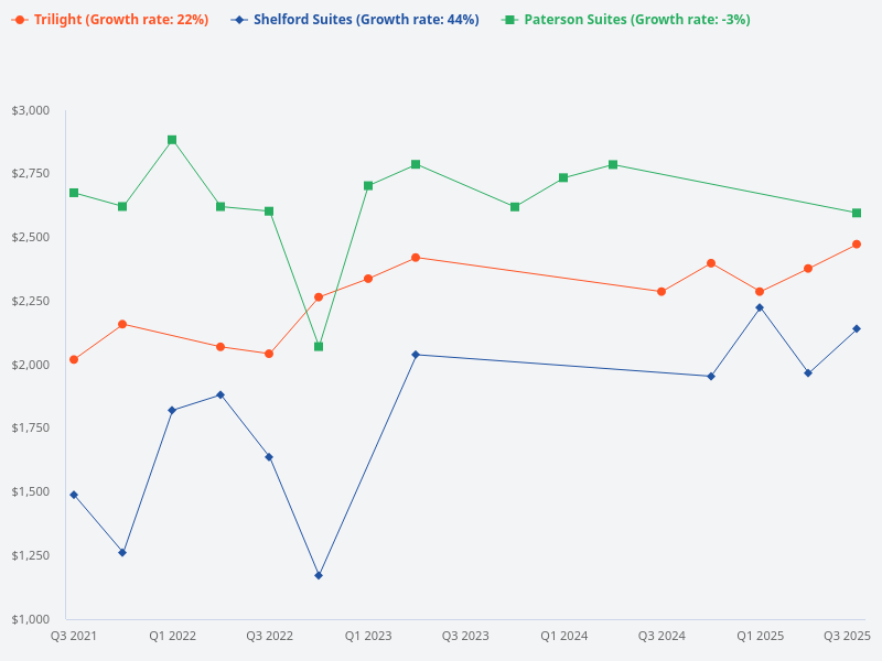Compare the price trend for Trilight versus Shelford Suites versus Paterson Suites.