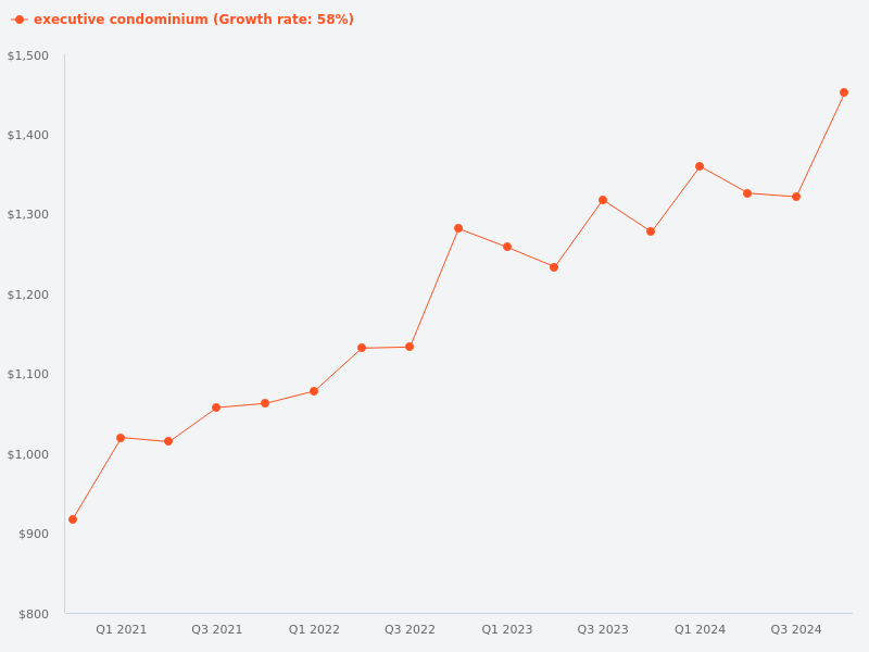 Price trend of Executive Condominium vs. private condominium