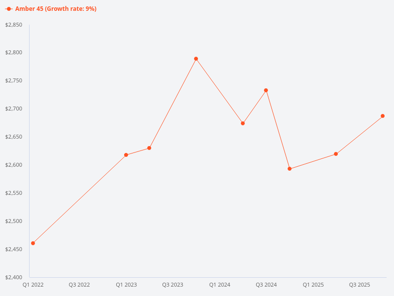 Can you compare liv@mb and amber 45