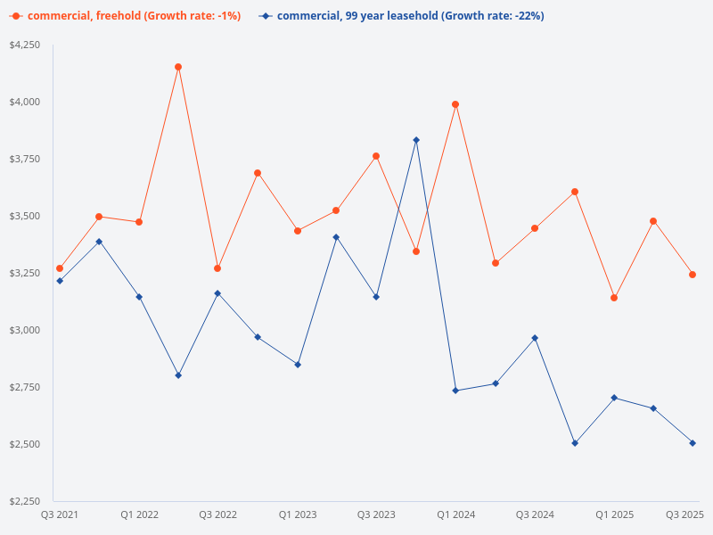 Can you provide a comparison graph for leasehold vs freehold commercial property in Singapore?