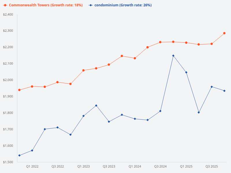 Compare Commonwealth Tower with nearby condominiums.