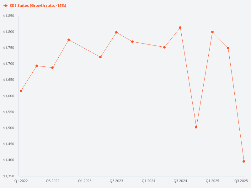 What is the price trend for 38 i Suites