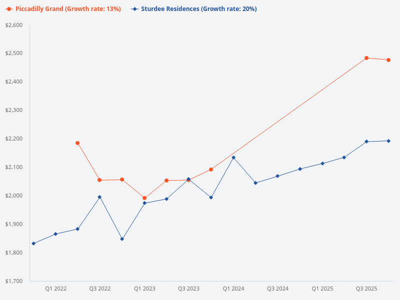 Piccadilly Grand vs Sturdee Residences