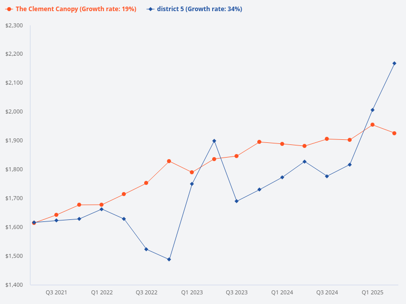 The Clement Canopy vs District 5 average growth