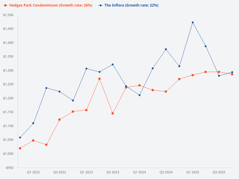Which is a better investment: a district 20 inter-terrace with 2000sqft land or a district 27 semi-detached house with 3500sqft land?