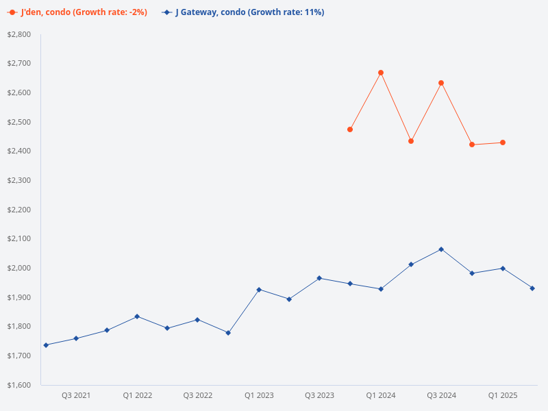 I want to plot the price trend for J Gateway (condo) vs J'den (condo)