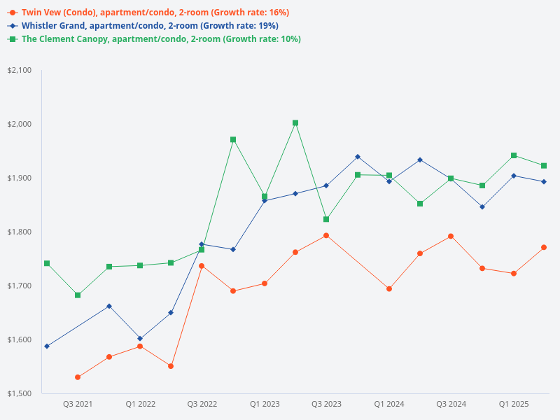 Which 2-bedroom, 2-toilet property should I consider: The Clement Canopy, Twin Vew, or Whistler Grand?