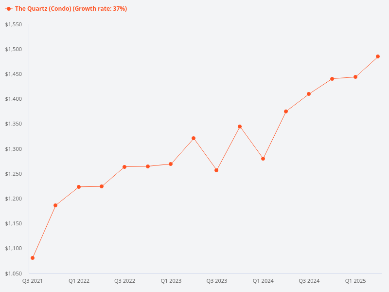 The Quartz price trend