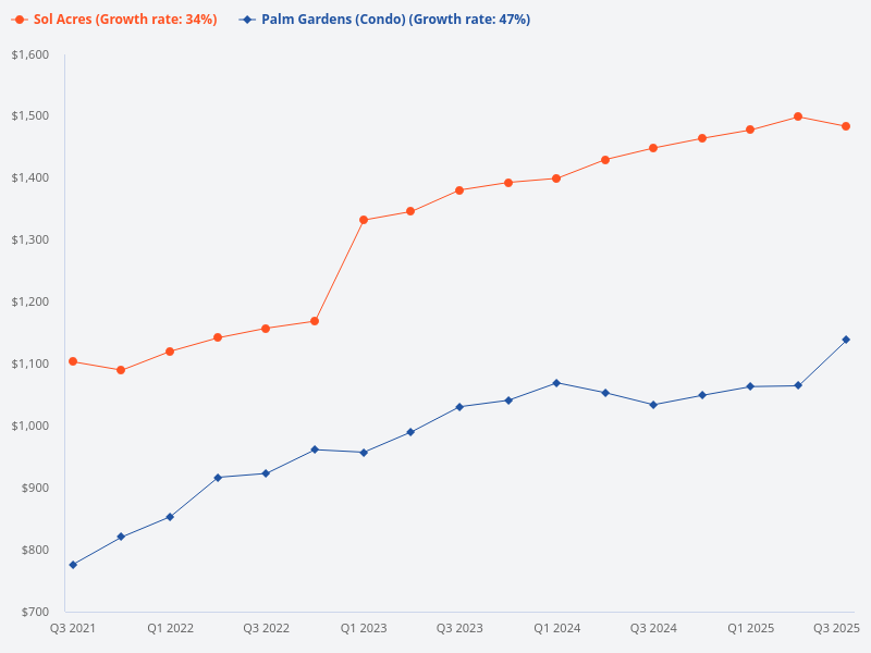 Can you compare the price trends for Sol Acres and Palm Gardens?