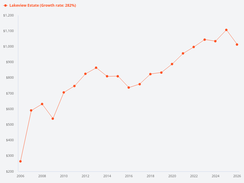 What are the price trends for Lakeview Estate over the last 20 years?