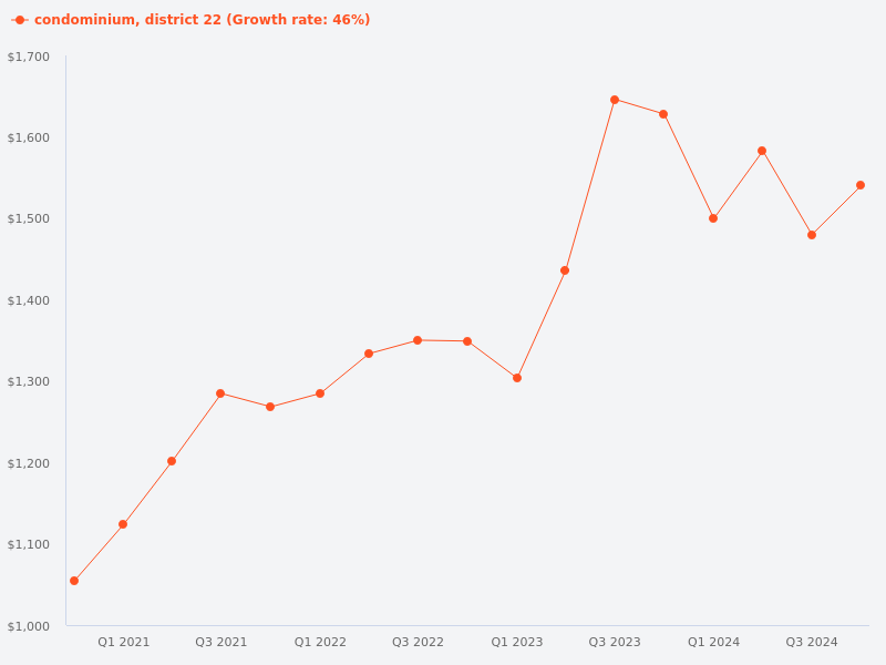 What is the rental market trend for condominiums and apartments in District 22