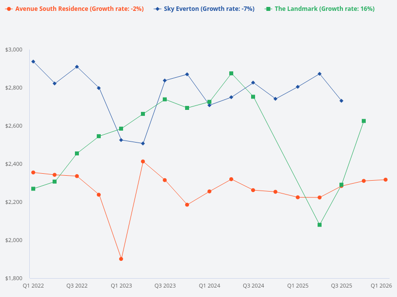 Compare Avenue South, The Landmark, and Sky Everton.
