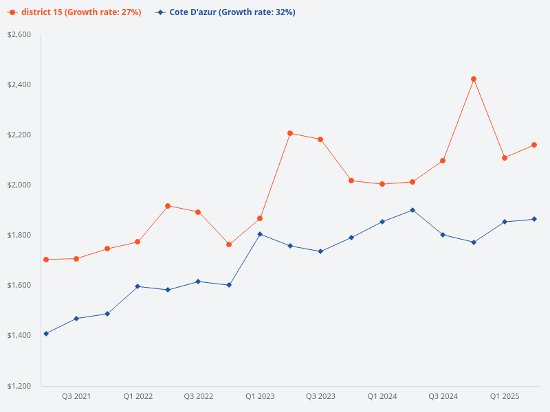 Compare the price trend of Cote D'Azur and District 15.