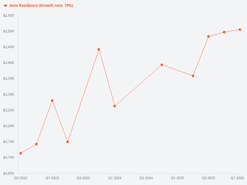 Price trend chart for Amo Residence.
