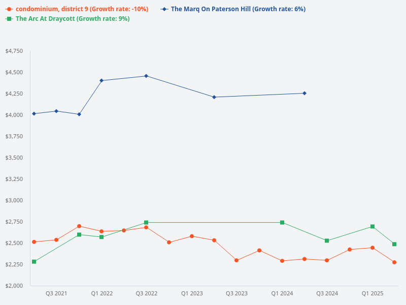 Price trend chart for The Marq on Paterson Hill.