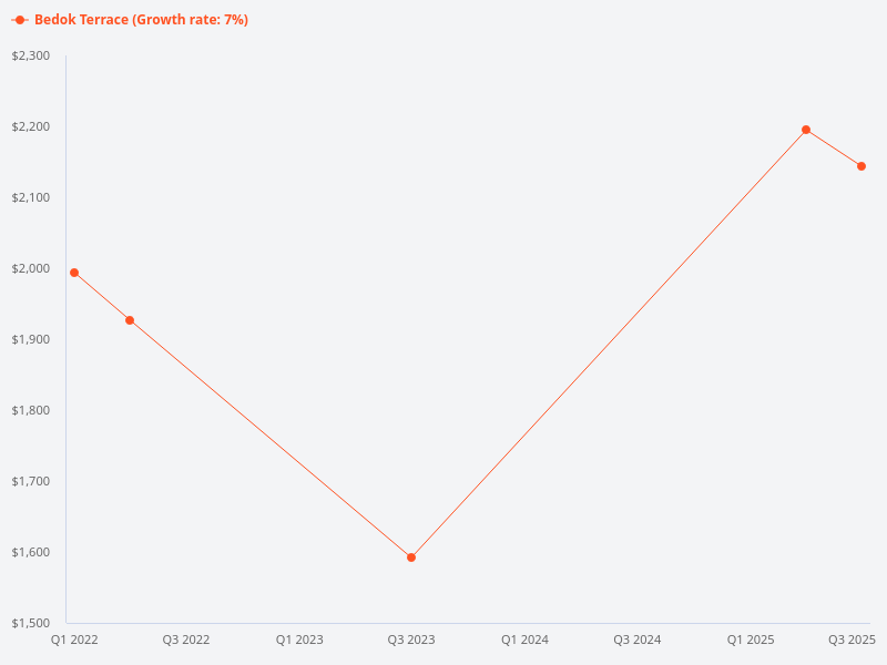 What is the price trend for properties at Bedok Terrace?
