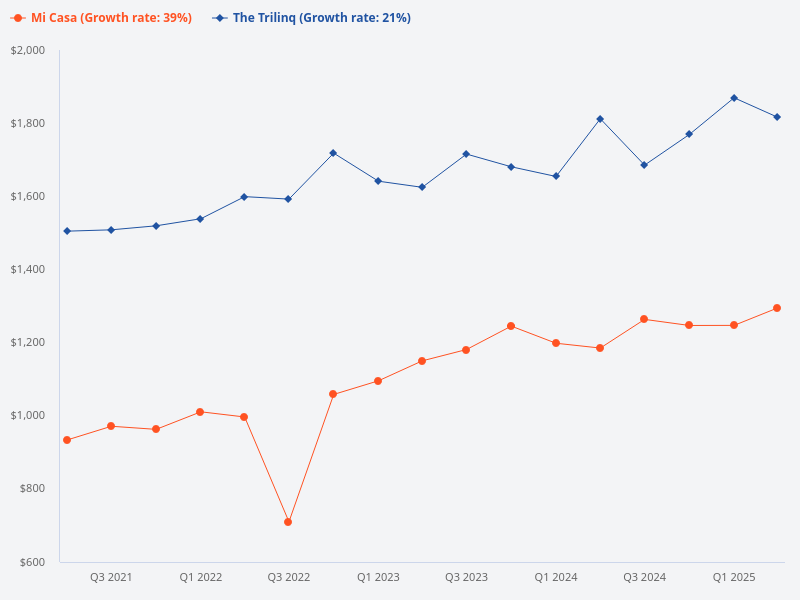 Compare the price trend for Mi Casa vs The Trilinq.
