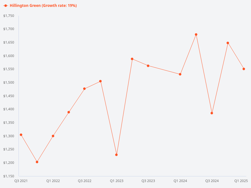 Price trend for Hillington Green condo.