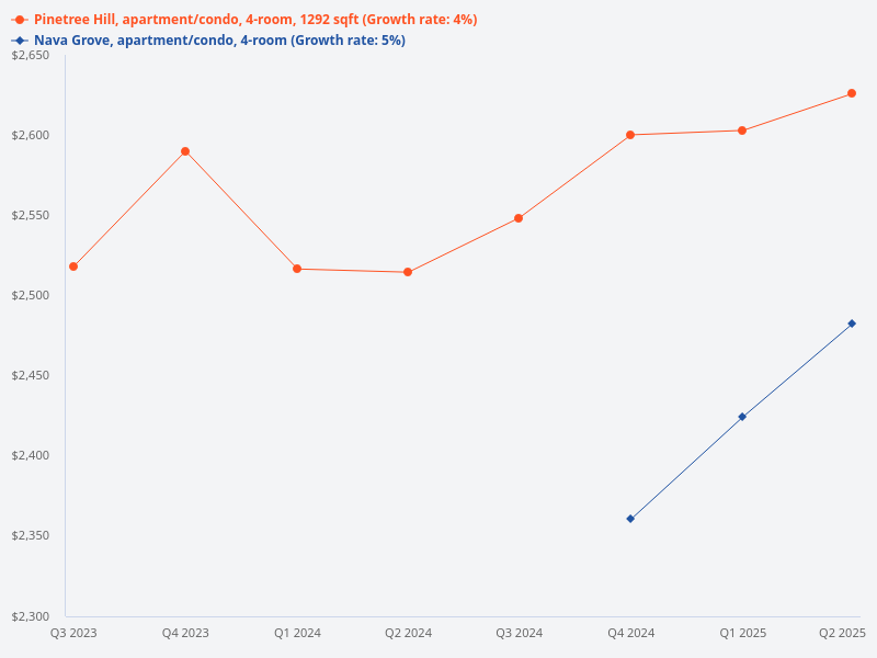Compare the layouts between Pinetree Hill 4BR 1292 sqft and Nava Grove's closest equivalent 4BR