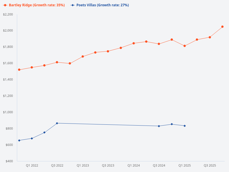 Can you provide a price chart comparison between Bartley Ridge and Poets Villas since their launch?
