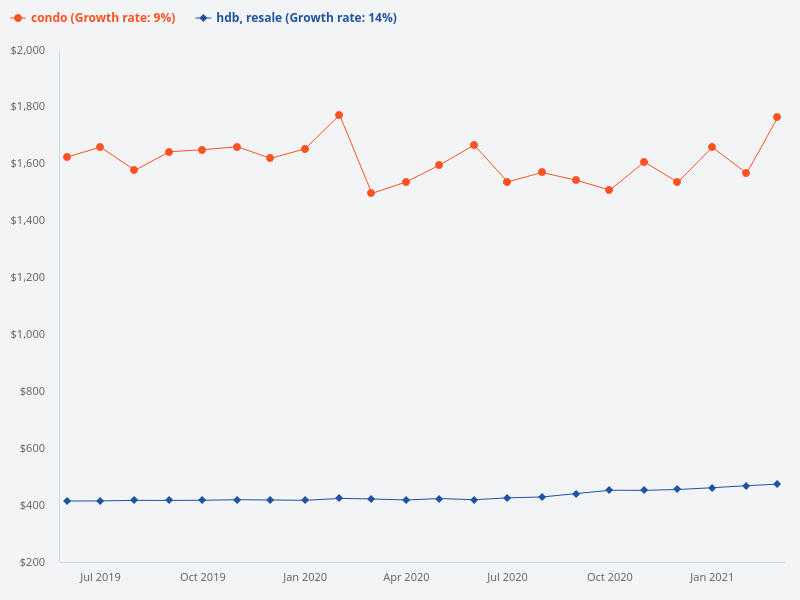 Please provide a graph or infographic showing the private residential price index and HDB resale price index from June 2019 to March 2021.