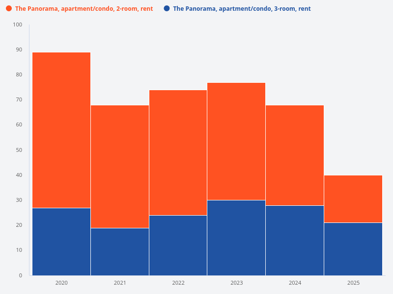 Number of rental transactions for 2-room and 3-room units at The Panorama over the past 5 years.