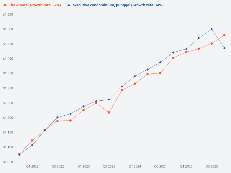Compare The Amore executive condominium with the top executive condominiums in Punggol.