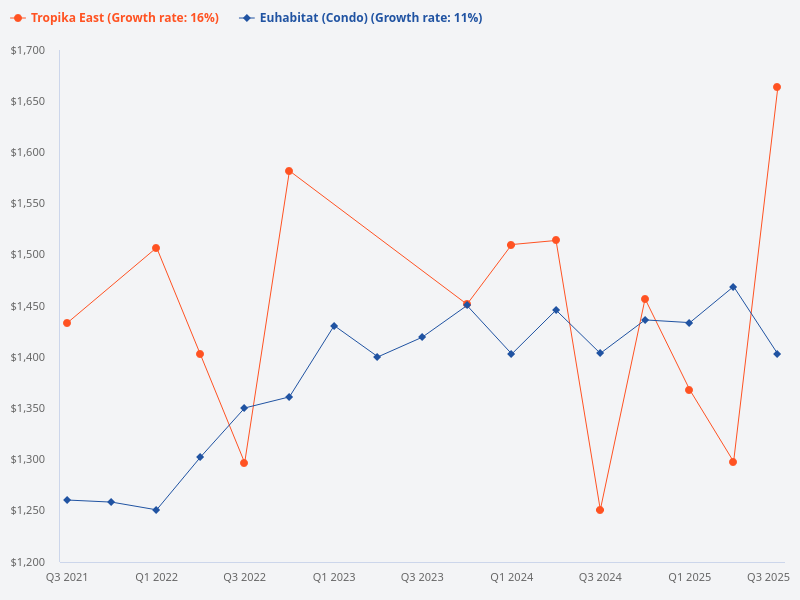 Compare the price trends for EuHabitat and Tropika East.
