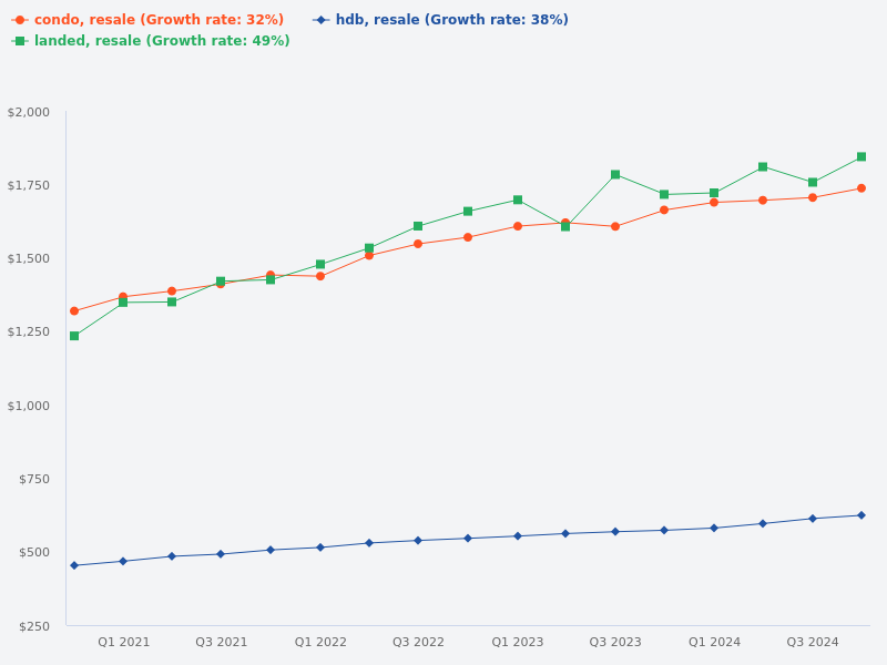 Compare price trend for resale HDB vs resale condo vs resale landed