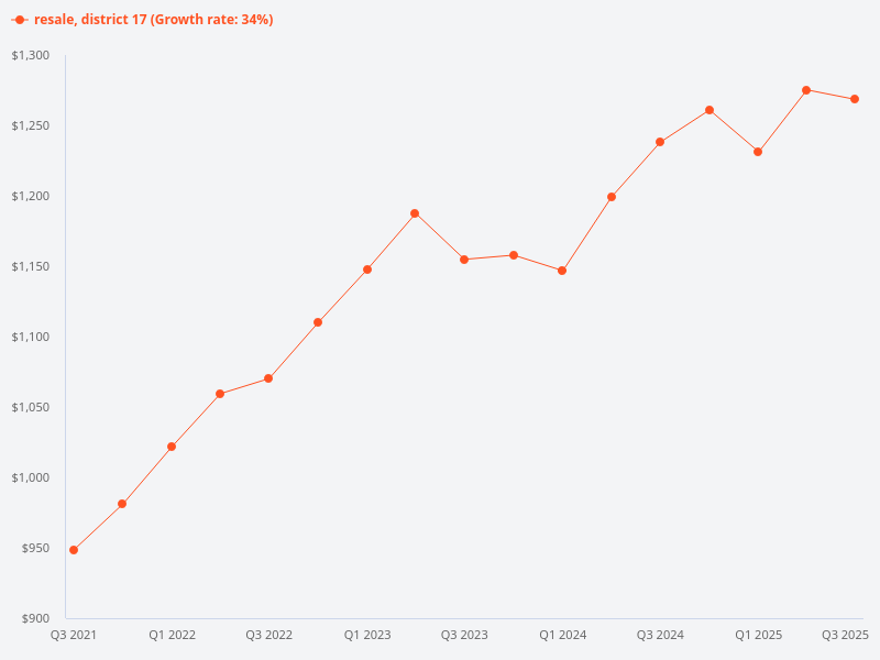 Price trend graph for resale condos in District 17.
