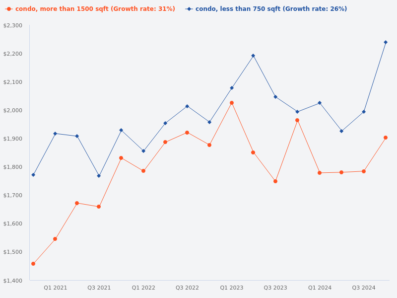 Compare price trend for condo (0 - 750 sqft) vs condo (>1500 sqft)