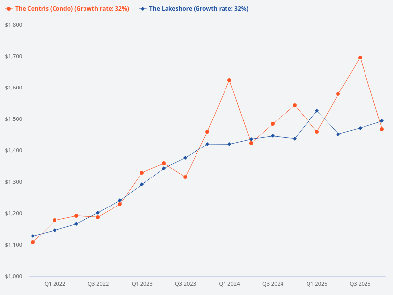 Compare The Centris with The Lakeshore.