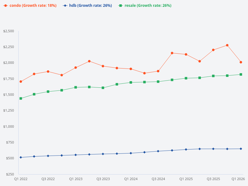 Price trend of HDB vs condo vs resale