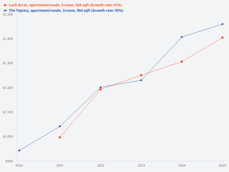 Compare the appreciation value over the next 5 years for a 3 bedder 904 sqft unit at The Topiary versus a 3 bedder 926 sqft unit at Lush Acres, both on high floors.