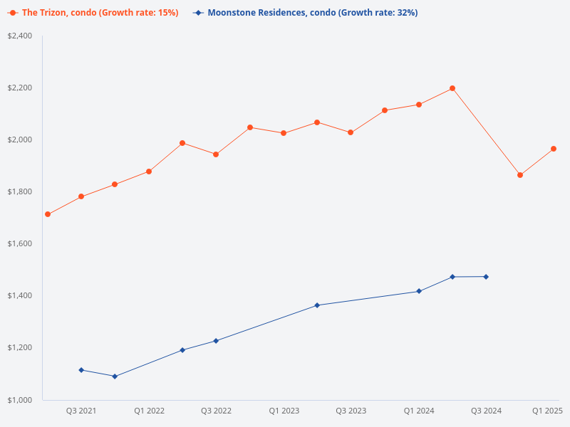 I want to plot price trend for Moonstone Residences (condo) vs The Trizon (condo)