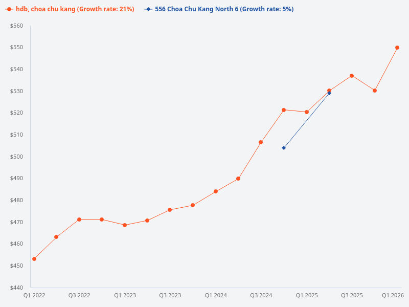 Compare the price trend of 556 Choa Chu Kang North 6 with Choa Chu Kang HDB.