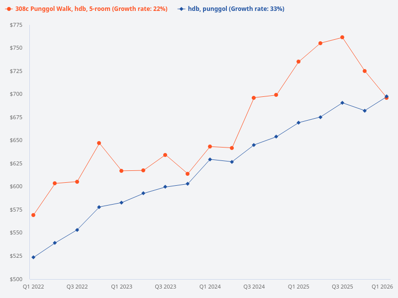 compare the profitability of a level 2 waterfront facing 5 room flat at 308c punggol walk bought at 670000 against all the hdbs in punggol, and rank it