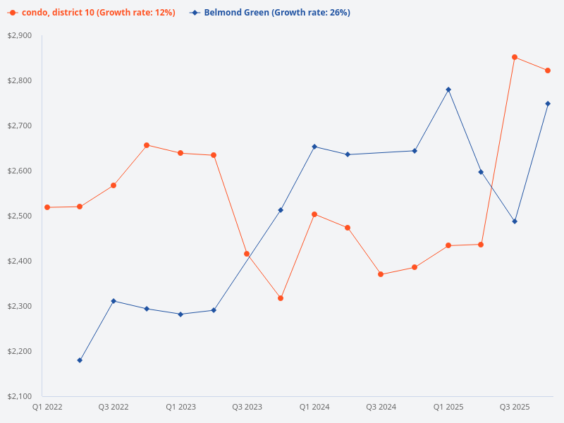 Compare the price trend of Belmond Green with other District 10 condos