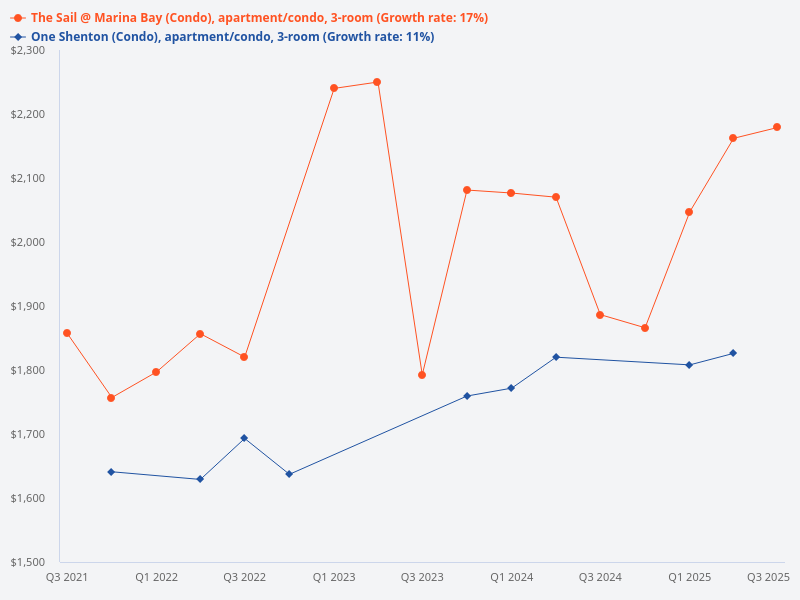 What is the price trend of 3-bedroom units in One Shenton?