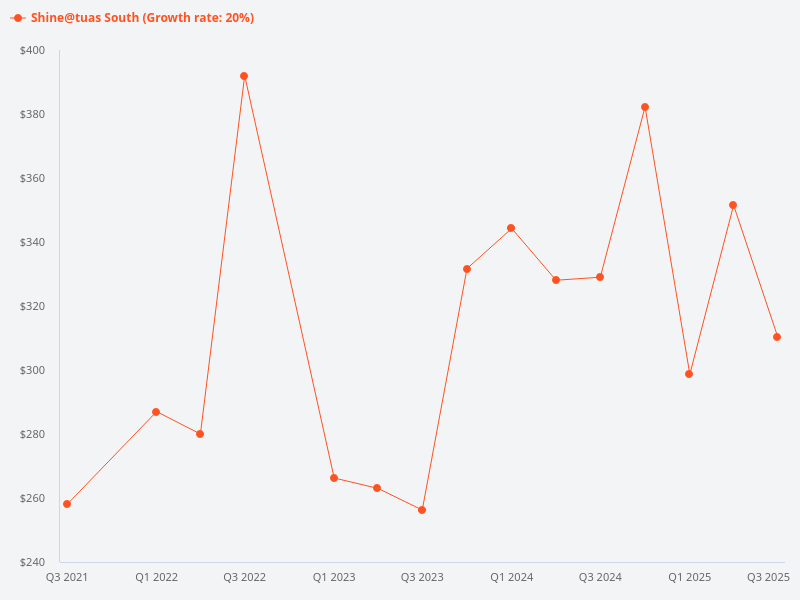 Show me the price trend chart for shine@tuas south.
