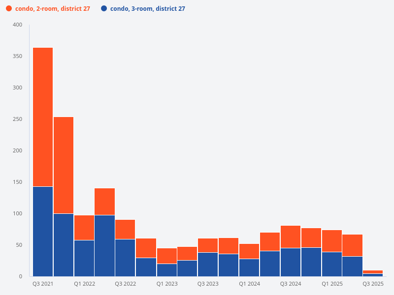 Show the number of condo transactions in District 27 for 2-bedroom units versus 3-bedroom units.