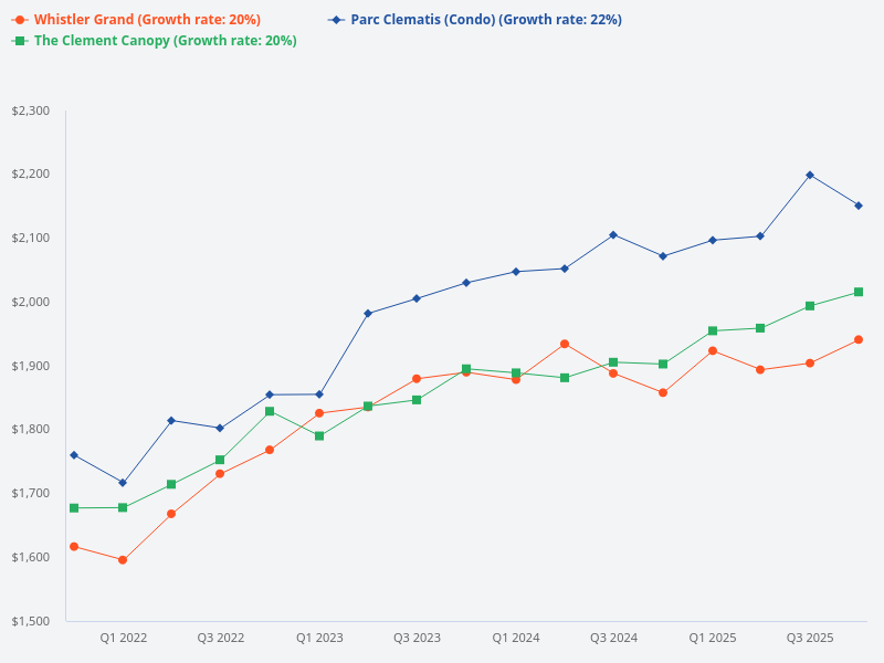 Which among Clavon, The Clement Canopy, Whistler Grand, and Parc Clematis has the most capital appreciation potential
