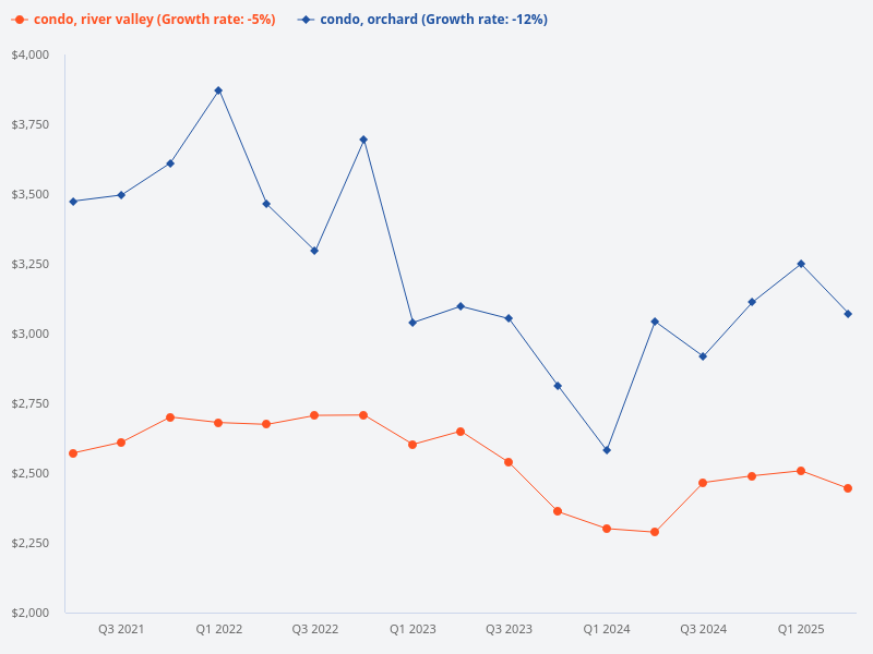 Compare price trend of condo in River Valley to Orchard.