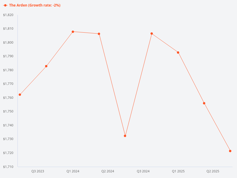 Price trend chart for The Arden