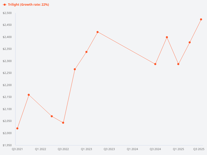 Price trend chart for Trilight