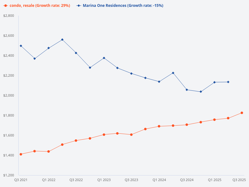 Is it worth buying a resale condo compared to a project like Marina One Residences?