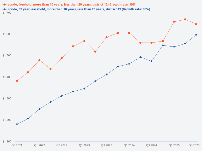 Compare D12 freehold condos and D19 leasehold condos that are 10 to 20 years old, and forecast their potential growth.