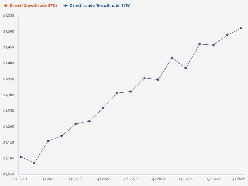 How does D'Nest price per square foot compare with other condos in the area