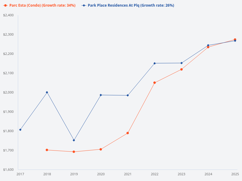 PSF graph of Park Place Residences at PLQ vs Parc Esta since 2016.